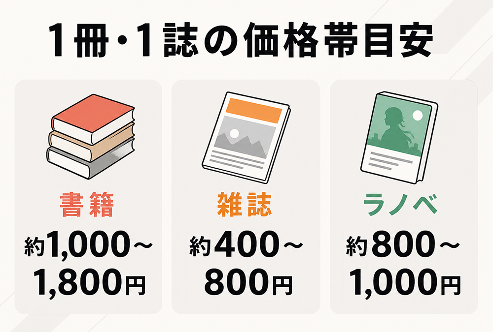 1冊・1誌の価格帯目安。書籍は約1,000~1,800円、雑誌は約400~800円、ライトノベルは約800~1,000円