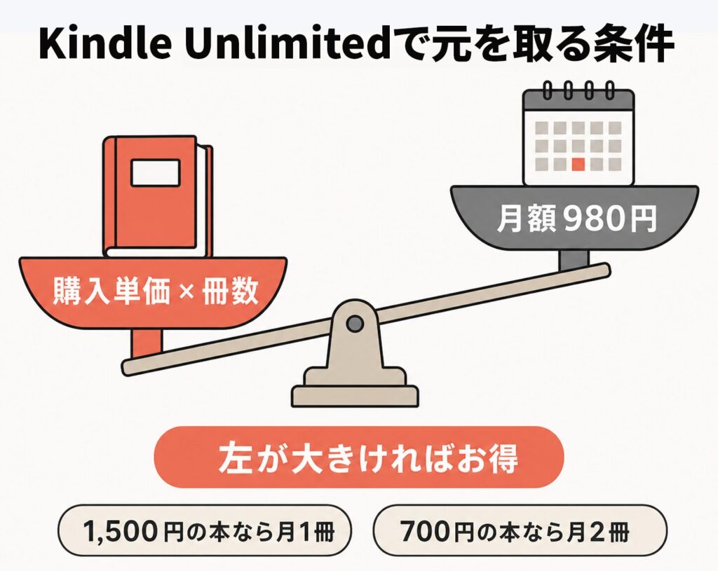 Kindle Unlimitedで元を取る条件を天秤で表した図解。購入単価×冊数が月額980円を上回ればお得で、1,500円の本なら月1冊、700円の本なら月2冊が目安