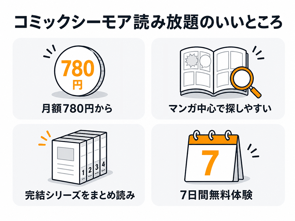 コミックシーモア読み放題のメリット。月額780円から、マンガ中心で作品を探しやすい、完結シリーズをまとめ読みできる、7日間の無料体験がある。