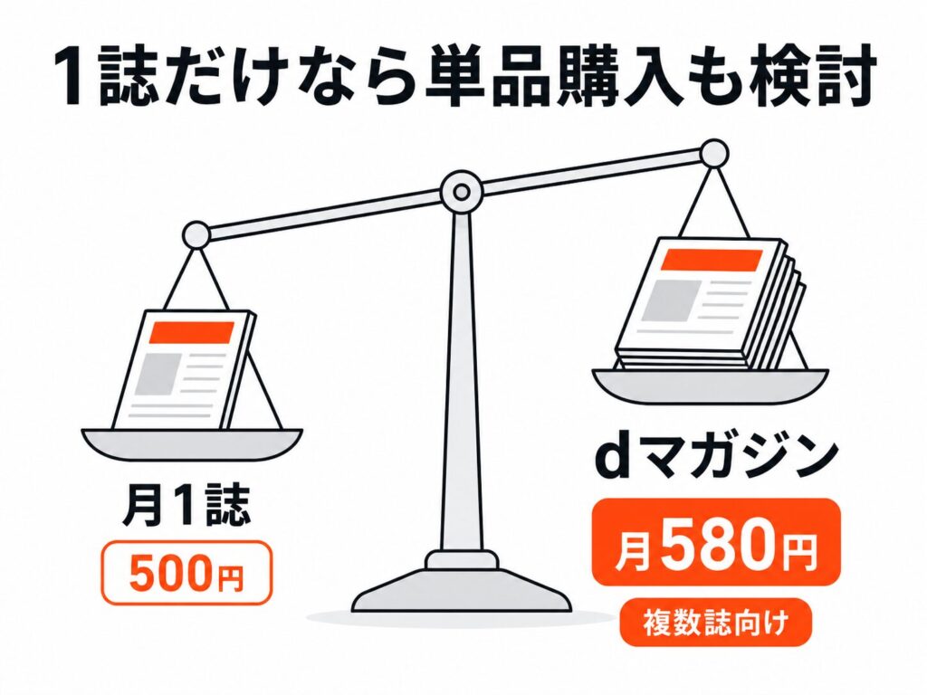 月1誌500円の単品購入とdマガジン月額580円を天秤で比較。1誌だけなら単品購入、複数誌ならdマガジンが向く
