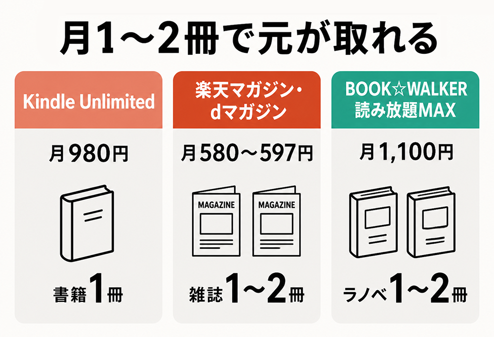読み放題サービスは月1~2冊で元を取りやすいことを示す比較。Kindle Unlimitedは月980円で書籍1冊、楽天マガジン・dマガジンは月580~597円で雑誌1~2冊、BOOK☆WALKER読み放題MAXは月1,100円でラノベ1~2冊が目安
