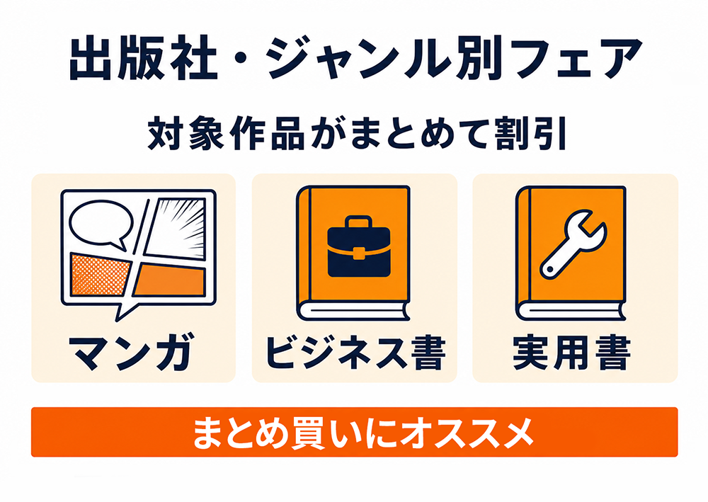 出版社・ジャンル別フェアでは、マンガ、ビジネス書、実用書などの対象作品がまとめて割引され、まとめ買いに向くことを示す図。