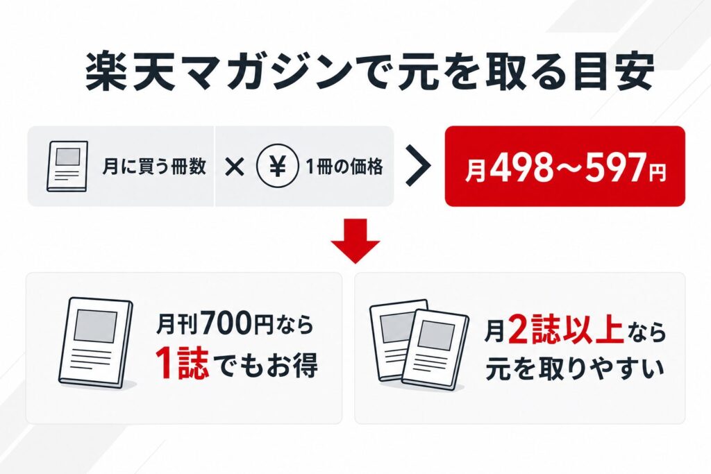 楽天マガジンで元を取る目安の計算式。月に買う冊数×1冊の価格が月498〜597円を超えれば得。月刊700円なら1誌でもお得、月2誌以上なら元を取りやすい