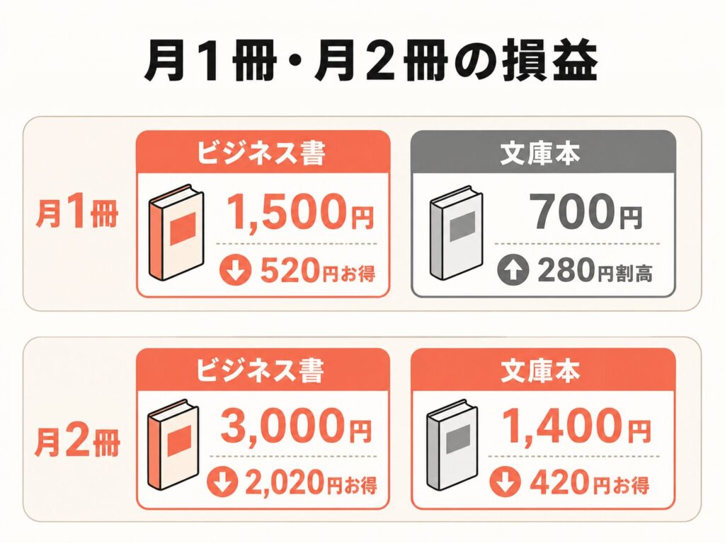 Kindle Unlimitedの損益シミュレーション図解。月1冊なら1,500円のビジネス書で520円お得、700円の文庫本は280円割高。月2冊ならビジネス書で2,020円、文庫本で420円お得