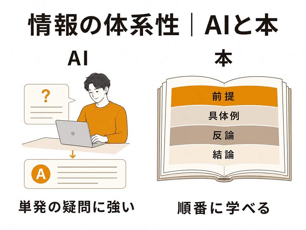 AIは単発の疑問への回答に強く、本は前提・具体例・反論・結論の順に体系的に学べることを示す比較図。