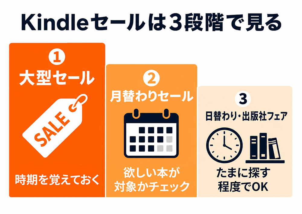 Kindleセールを確認する優先順位。1番目は大型セールで時期を覚える、2番目は月替わりセールで欲しい本が対象か確認、3番目は日替わり・出版社フェアをたまに探す。
