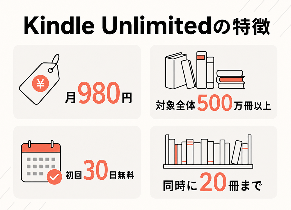 Kindle Unlimitedの特徴。月額980円、対象作品500万冊以上、初回30日間無料、同時に20冊まで利用できる