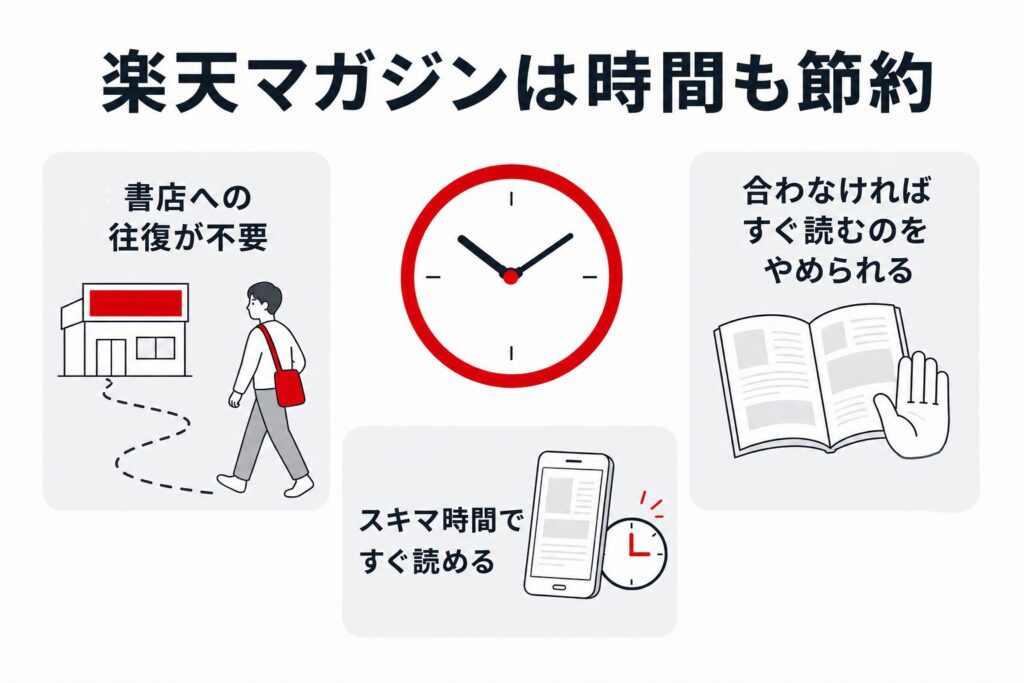 楽天マガジンは時間も節約できる3つの理由。書店への往復が不要、スキマ時間ですぐ読める、合わなければすぐ読むのをやめられる