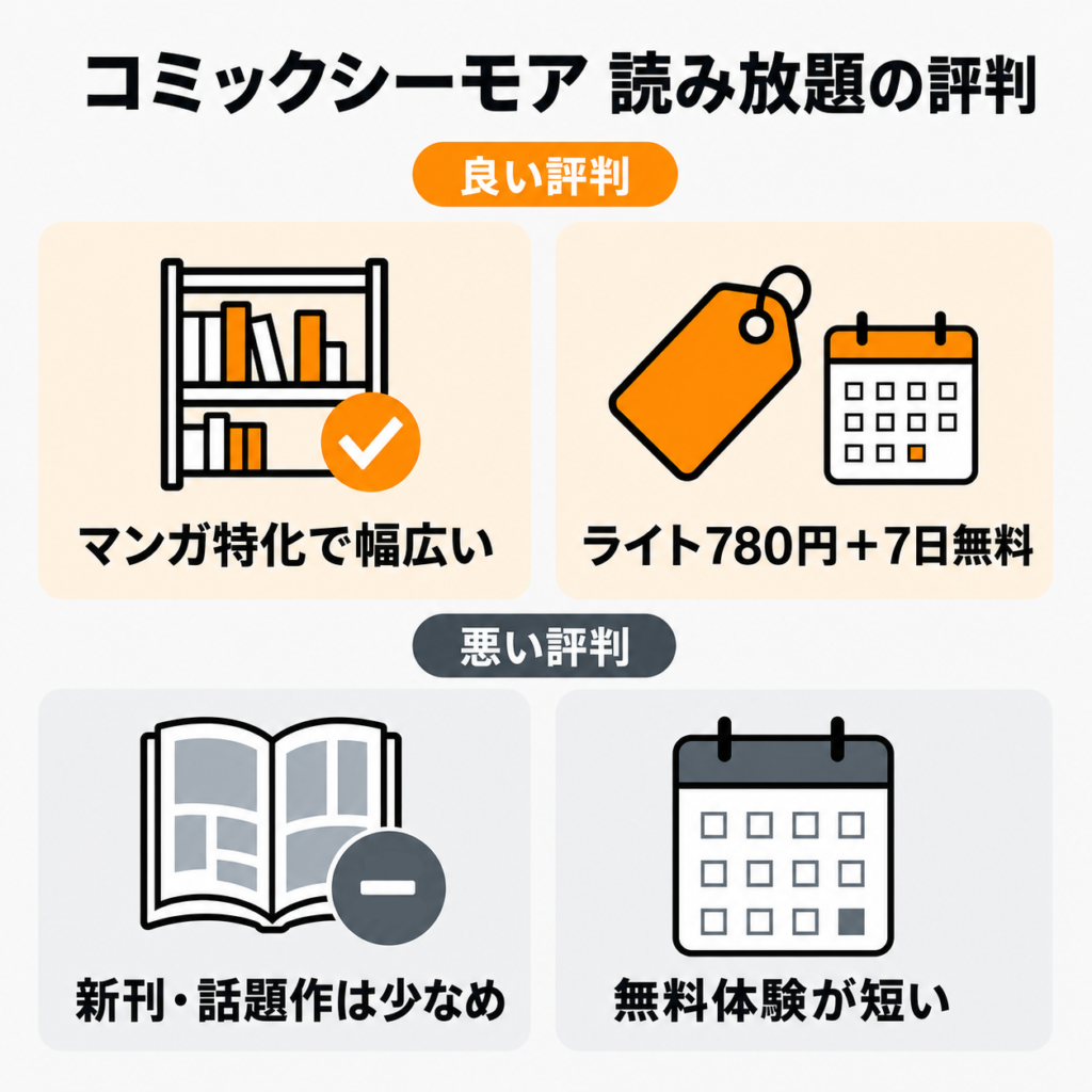 コミックシーモア読み放題の評判。良い評判は漫画特化で幅広いこととライト月額780円・7日間無料。悪い評判は新刊・話題作が少なめなことと無料体験が短いこと。