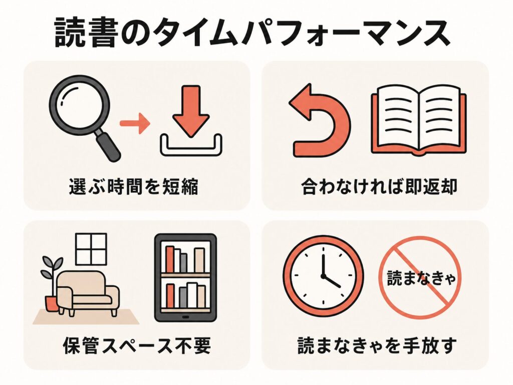 読み放題で高まる読書のタイパを示した図解。選ぶ時間を短縮できる、合わなければ即返却できる、保管スペースが不要、読まなきゃという気持ちを手放せる