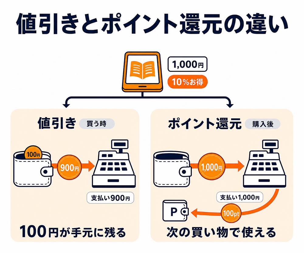 値引きとポイント還元の違い。1,000円の本が10%お得な場合、値引きは購入時に900円を払い100円が手元に残る。ポイント還元は1,000円を払い、購入後に100ポイントを次の買い物で使える。