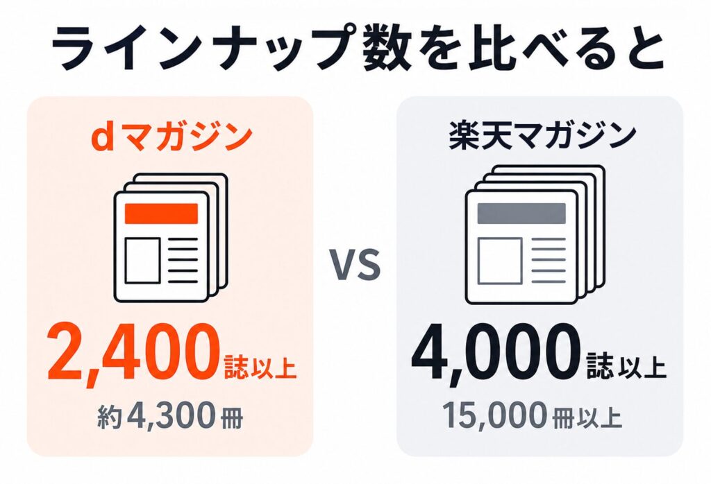 dマガジンと楽天マガジンのラインナップ比較。dマガジンは2,400誌以上・約4,300冊、楽天マガジンは4,000誌以上・15,000冊以上