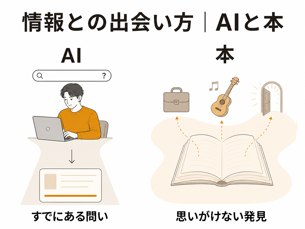 AIはすでにある問いへの答えを探すのに向き、本は仕事や趣味など思いがけない発見との出会いを生むことを示す比較図。
