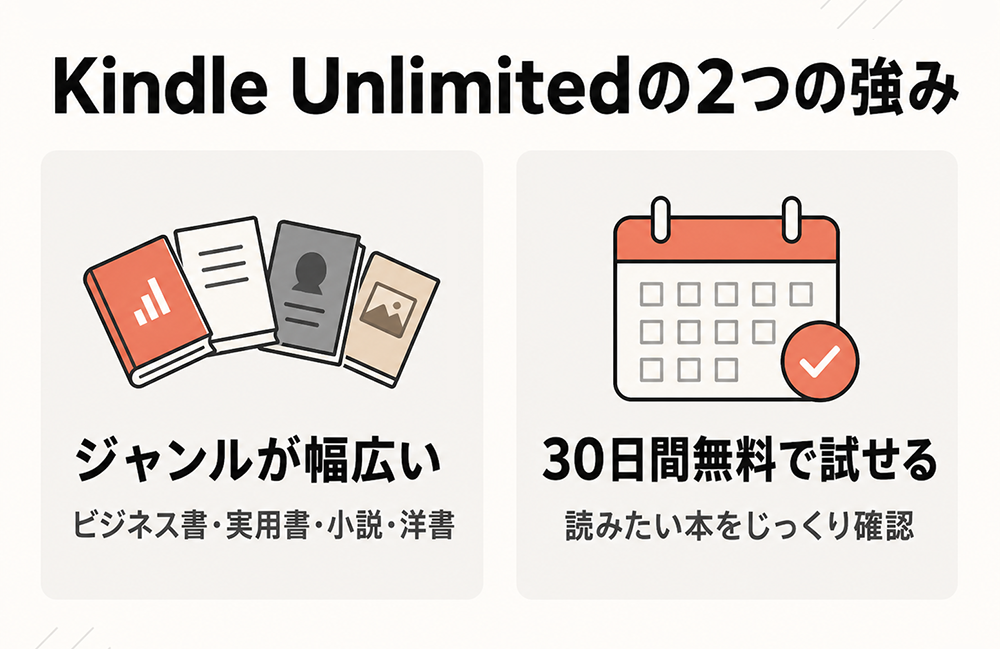 Kindle Unlimitedの2つの強み。ビジネス書・実用書・小説・洋書などジャンルが幅広いことと、30日間無料で読みたい本をじっくり確認できること