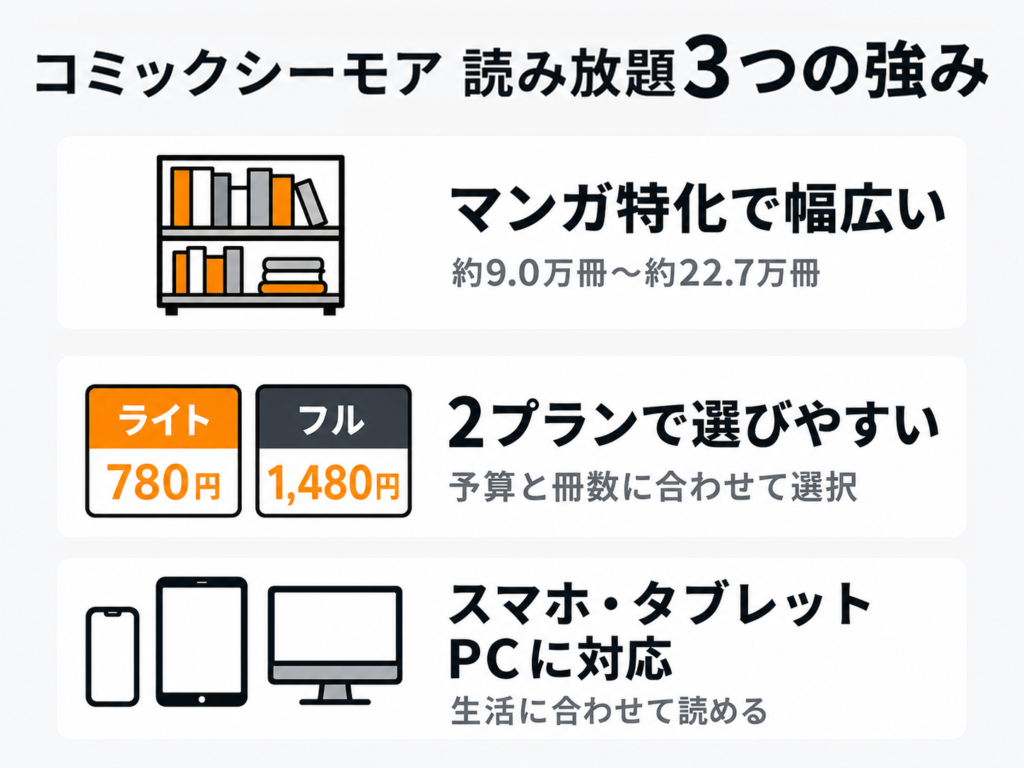 コミックシーモア読み放題の3つの強み。約9万〜22.7万冊の漫画特化ラインアップ、月額780円と1,480円の2プラン、スマホ・タブレット・PC対応。