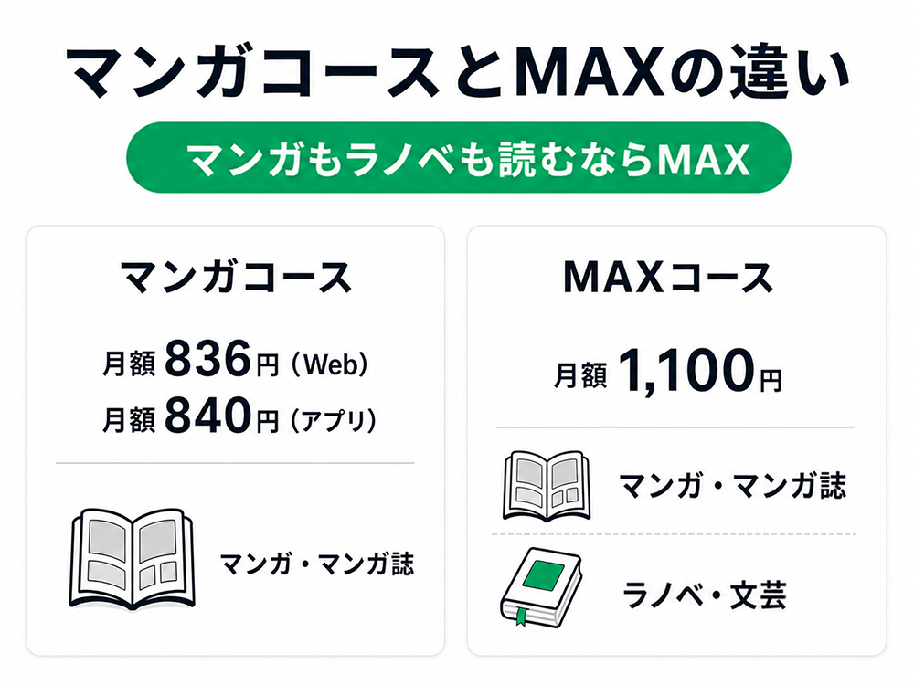 BOOK☆WALKERのマンガコースとMAXコースの比較。マンガコースはWeb月額836円、アプリ月額840円でマンガ・マンガ誌が対象。MAXコースは月額1,100円でマンガ・マンガ誌に加えてラノベ・文芸も読める。