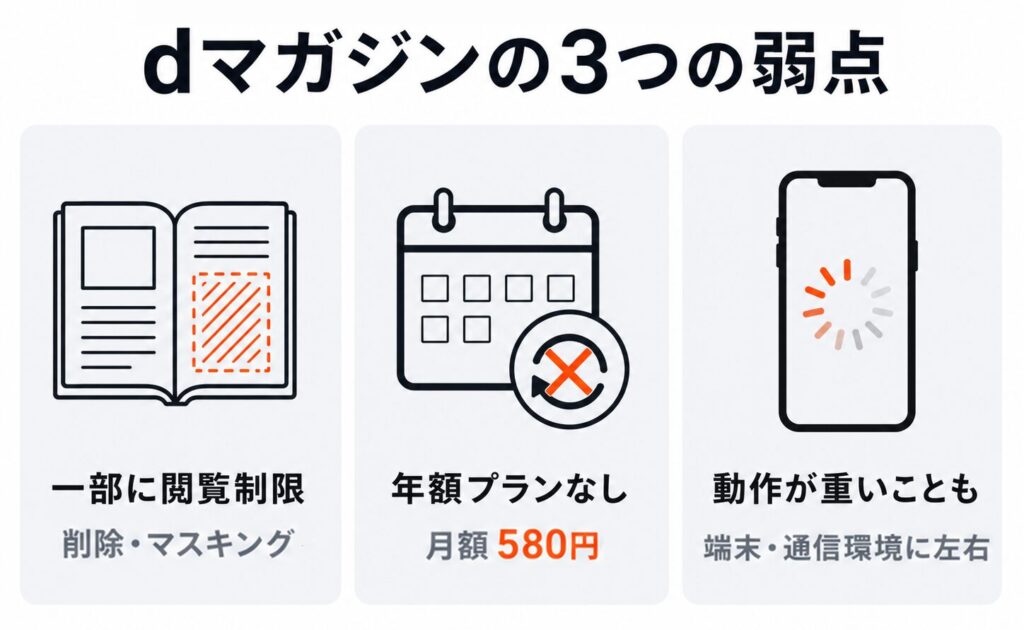 dマガジンの3つの弱点。一部ページに削除・マスキングの閲覧制限、月額580円のみで年額プランなし、端末や通信環境で動作が重いことも