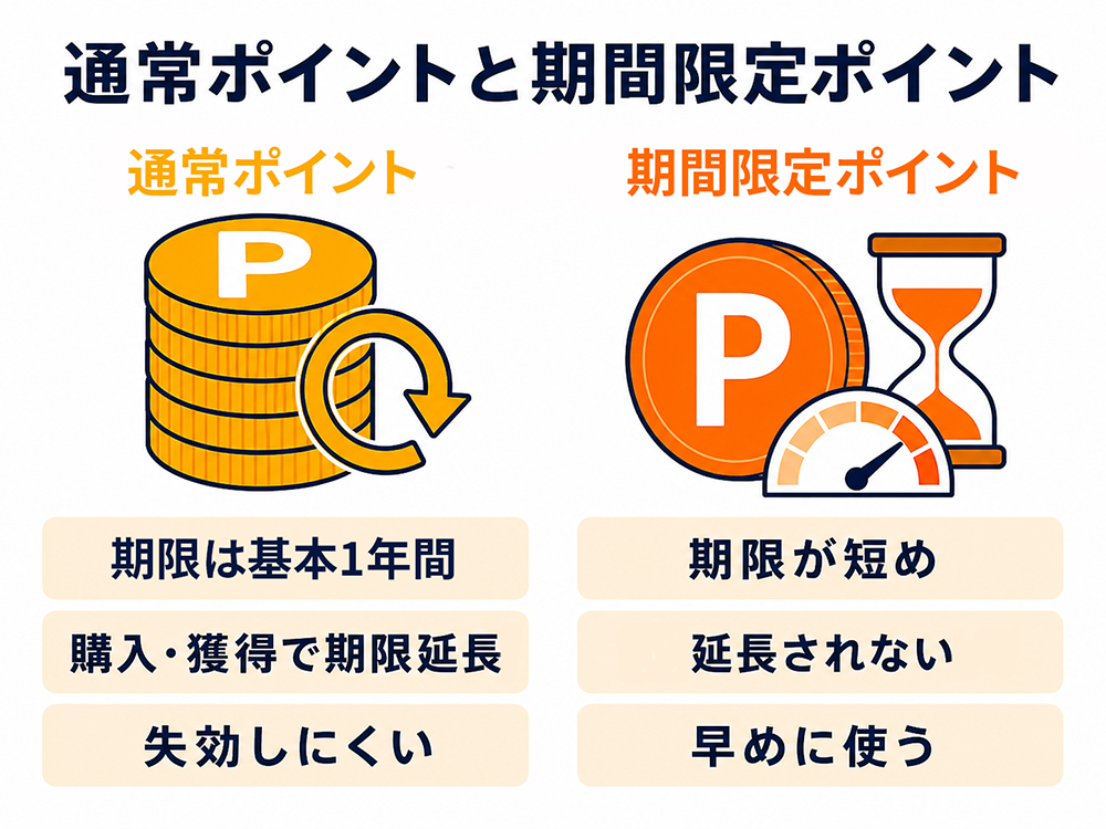 通常ポイントと期間限定ポイントの違い。通常ポイントは基本1年間で、購入・獲得により期限延長され失効しにくい。期間限定ポイントは期限が短く延長されないため早めに使う。