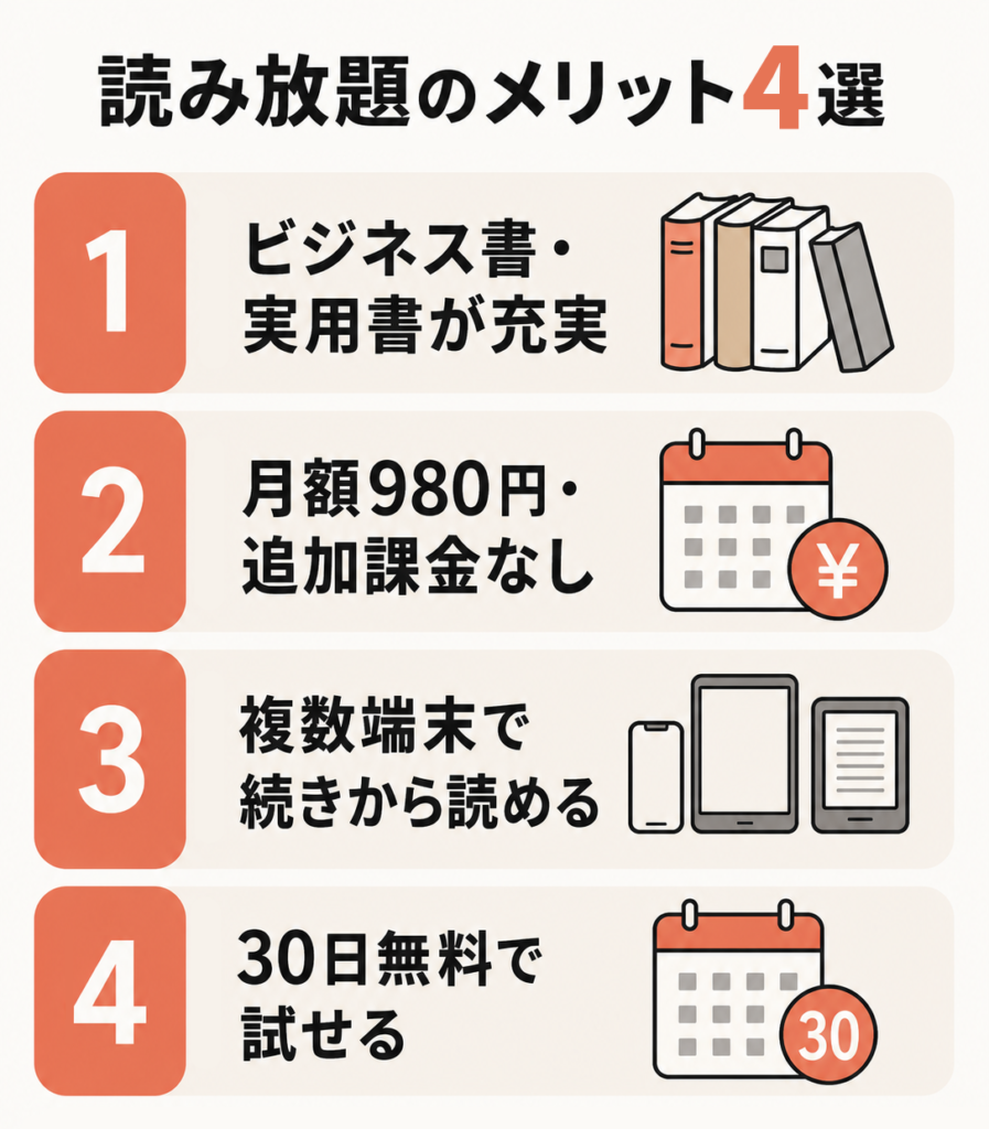 Kindle Unlimitedのメリット4選の図解。ビジネス書や実用書が充実、月額980円で追加課金なし、複数端末で続きから読める、30日無料で試せる