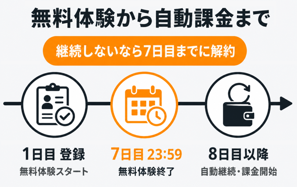無料体験から自動課金までの流れ。登録した1日目から無料体験が始まり、7日目の23時59分に終了。継続しない場合は7日目までに解約し、8日目以降は自動継続・課金開始。