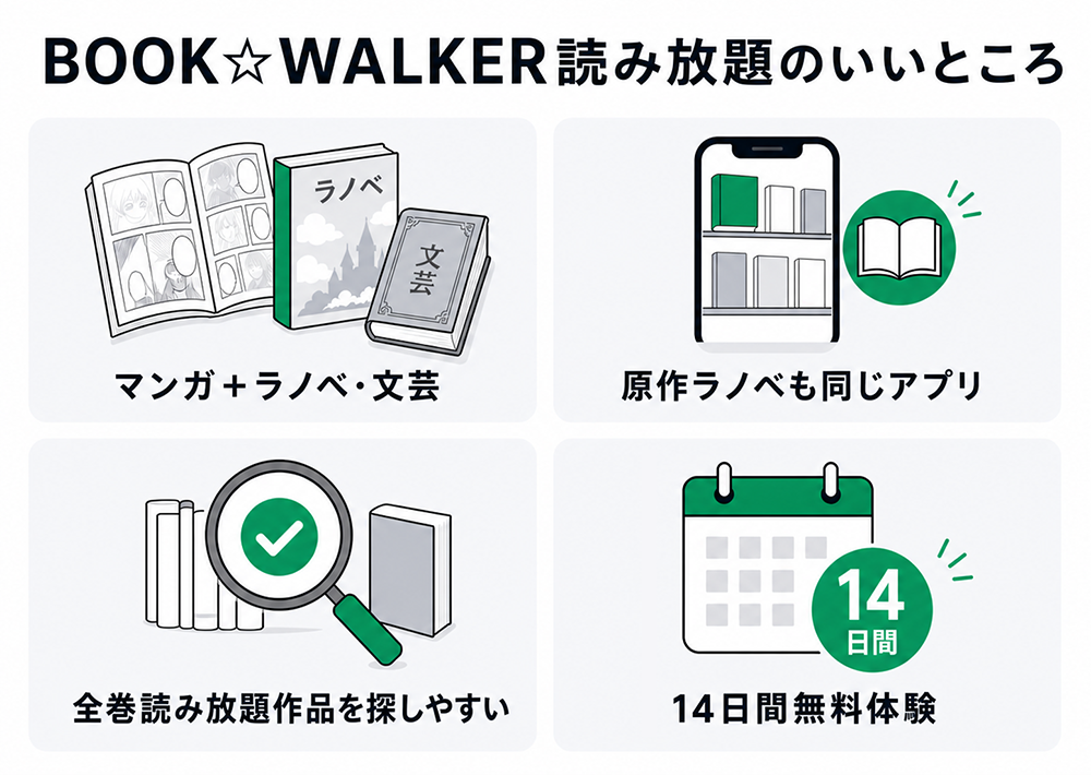 BOOK☆WALKER読み放題のメリット。マンガ・ラノベ・文芸が読め、原作ラノベも同じアプリで楽しめる。全巻読み放題の作品を探しやすく、14日間の無料体験がある。