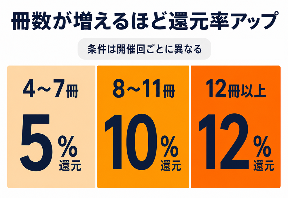 まとめ買いキャンペーンでは、購入冊数が増えるほど還元率が上がる例。4〜7冊で5%、8〜11冊で10%、12冊以上で12%還元。条件は開催回ごとに異なる。