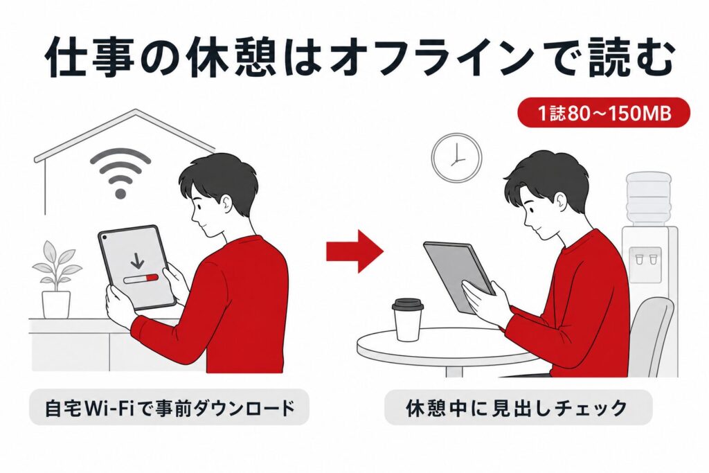 楽天マガジンのオフライン活用術。自宅Wi-Fiで雑誌を事前ダウンロードし、仕事の休憩中に見出しをチェック。ダウンロード容量は1誌80〜150MB