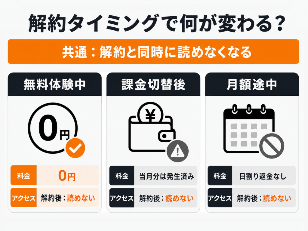 解約タイミングの比較。無料体験中、課金切替後、月額途中のいずれも解約と同時に読み放題作品を読めなくなる。無料体験中は料金0円、課金切替後は当月分が発生済み、月額途中は日割り返金なし。