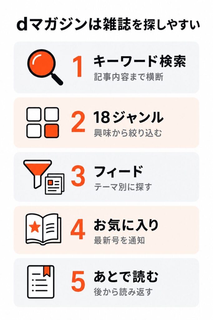 dマガジンで雑誌を探す5つの方法。記事内容まで横断するキーワード検索、18ジャンル、テーマ別フィード、最新号を通知するお気に入り、あとで読む