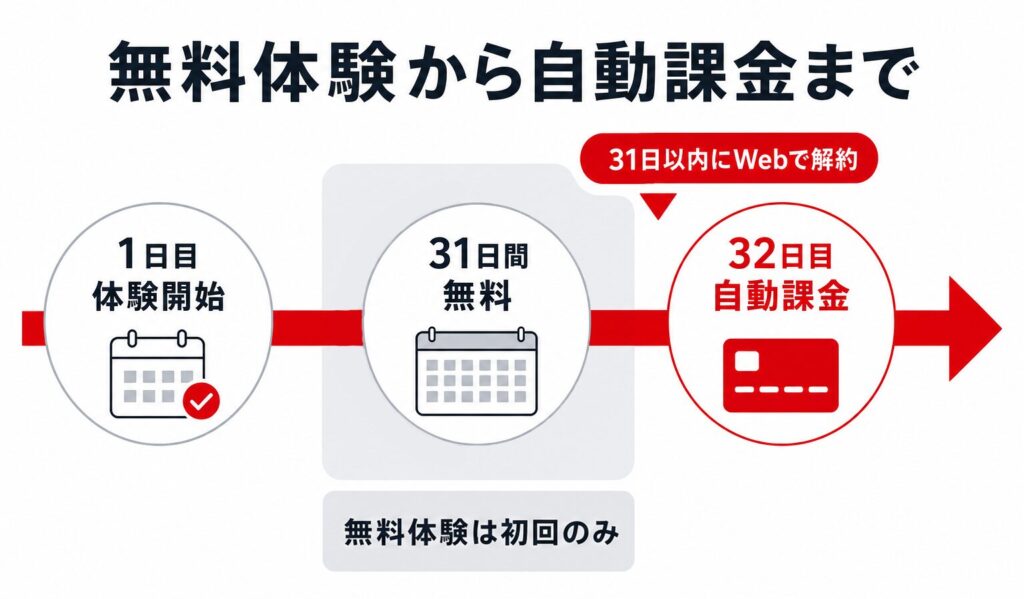 楽天マガジンの無料体験から自動課金までの流れ。1日目に体験開始、31日間無料、32日目に自動課金。31日以内にWebで解約が必要で、無料体験は初回のみ