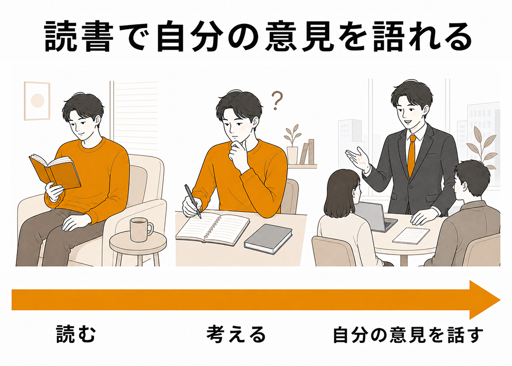 読む、考える、自分の意見を話すという読書による意見形成の流れを示す図。