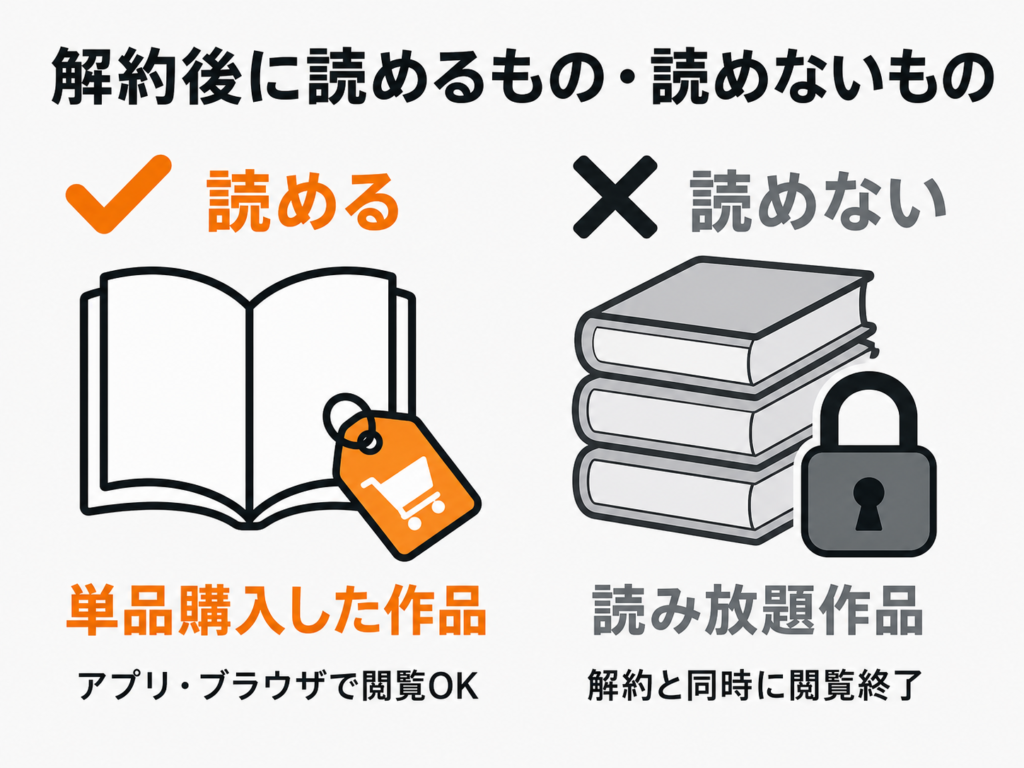 解約後に読めるもの・読めないものの比較。単品購入作品はアプリ・ブラウザで閲覧できるが、読み放題作品は解約と同時に閲覧終了。