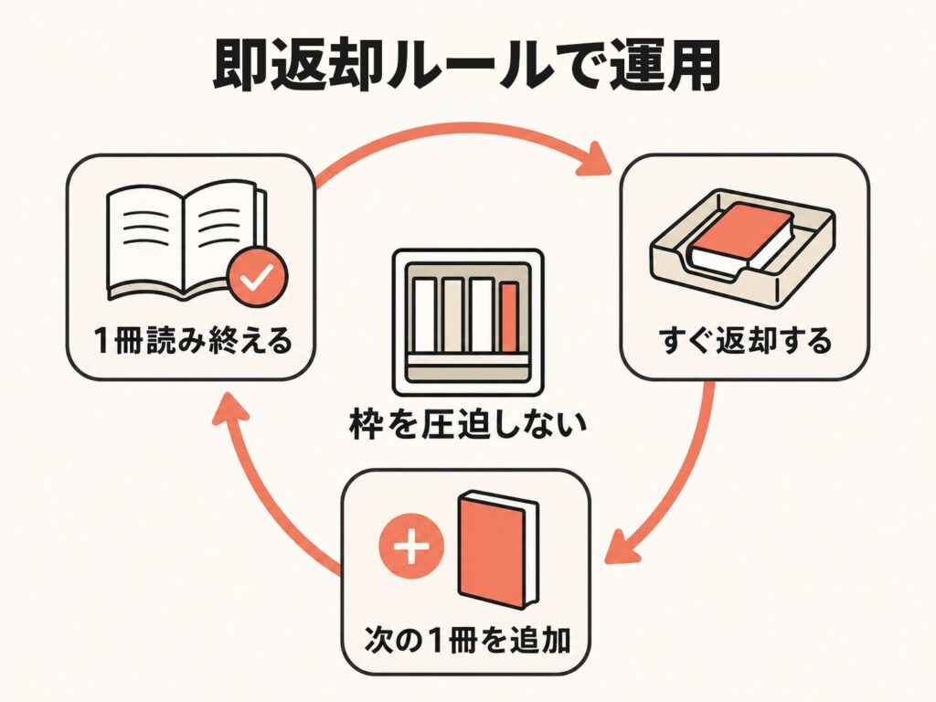 Kindle Unlimitedの即返却ルールを示した循環図。1冊読み終える、すぐ返却する、次の1冊を追加するを繰り返し、20冊のライブラリ枠を圧迫しない