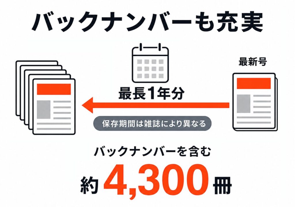 dマガジンはバックナンバーも充実。最新号から最長1年分を配信し、バックナンバーを含め約4,300冊が読める(保存期間は雑誌により異なる)