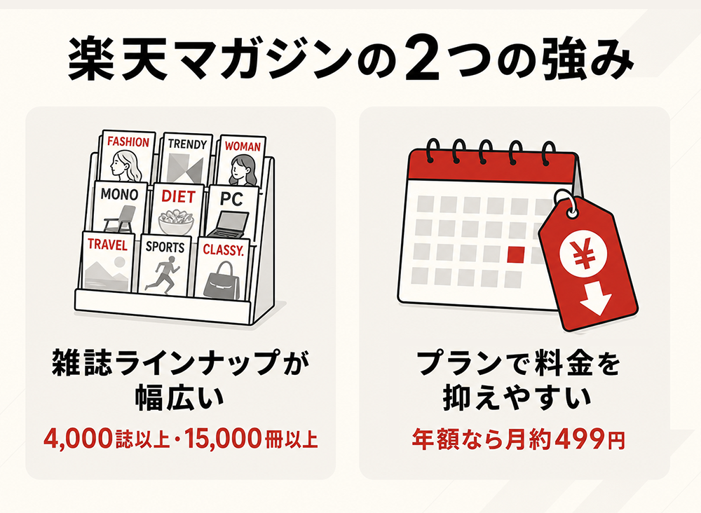 楽天マガジンの2つの強み。4,000誌以上・15,000冊以上の幅広い雑誌ラインナップと、年額プランなら月額換算で約499円まで料金を抑えやすいこと