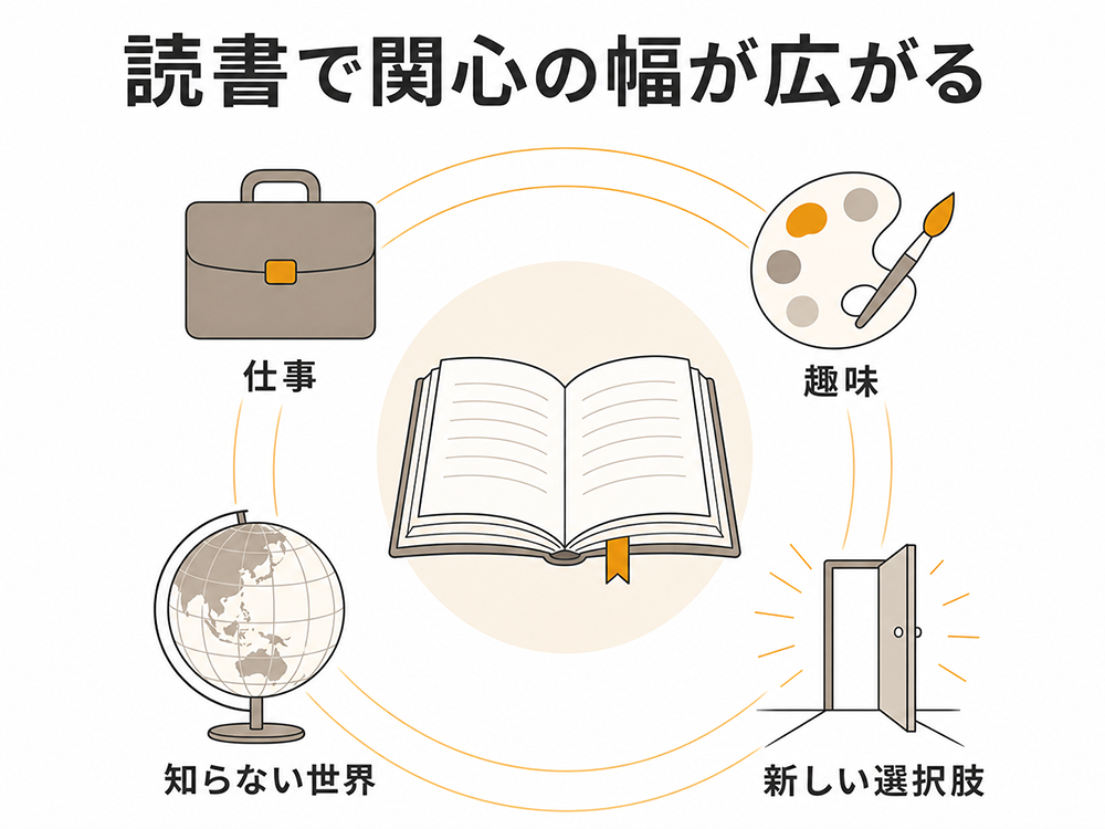 中央の本から仕事、趣味、知らない世界、新しい選択肢へつながり、読書で関心の幅が広がることを示す図。