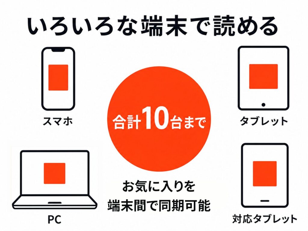 dマガジンの対応端末。スマホ・タブレット・PC・対応タブレットで合計10台まで使え、お気に入りを端末間で同期できる