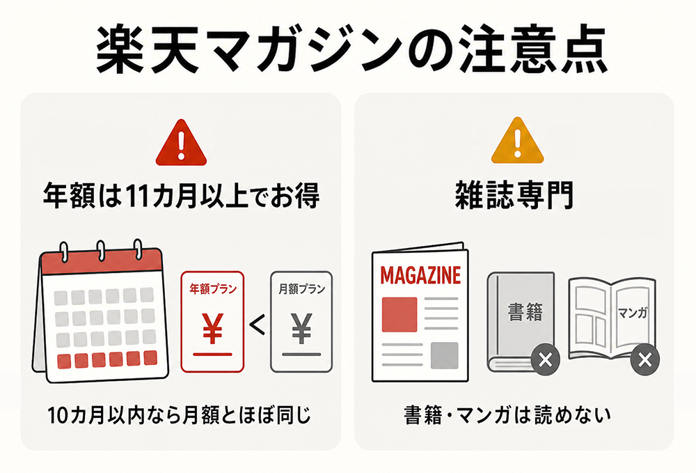 楽天マガジンの注意点。年額プランは11か月以上使うとお得で、10か月以内の利用では月額プランと差が小さいこと、雑誌専門のため書籍やマンガは読めないことを示す図