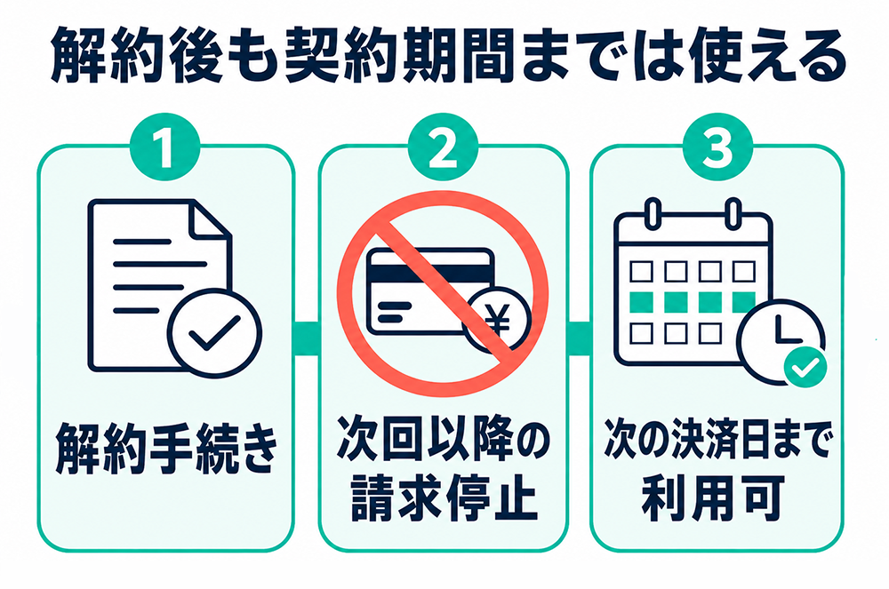 解約手続き後は次回以降の請求が止まり、契約期間の終了日まではサービスを利用できる流れ。