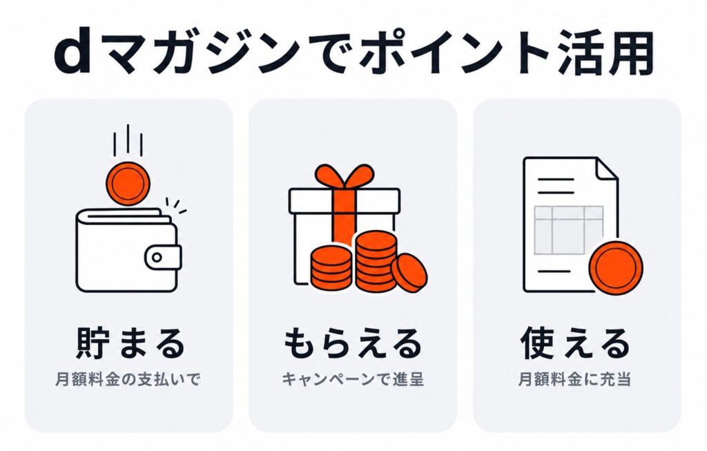 dマガジンのdポイント活用法3つ。月額料金の支払いで貯まる、キャンペーンでもらえる、月額料金に充当して使える