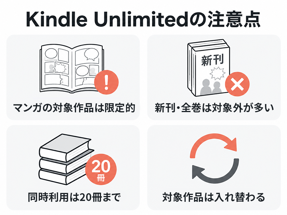 Kindle Unlimitedの注意点。マンガの対象作品は限定的で、新刊や全巻は対象外が多い。同時利用は20冊までで、対象作品は随時入れ替わる。