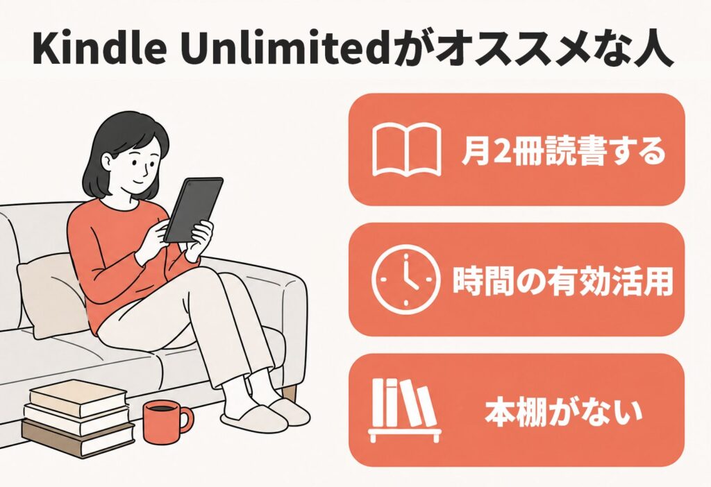 Kindle Unlimitedがオススメな人の3条件を示した図解。月2冊読書する人、時間を有効活用したい人、本棚がない人