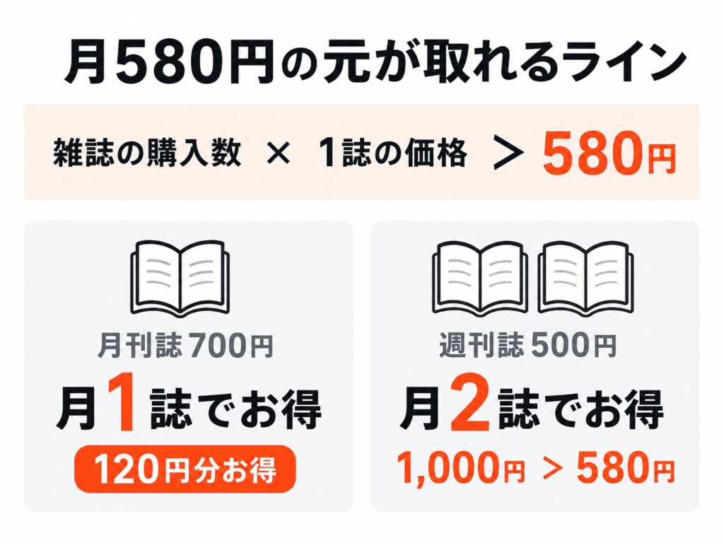 dマガジン月額580円の元が取れるライン。雑誌の購入数×1誌の価格が580円を超えればお得で、月刊誌700円なら月1誌、週刊誌500円なら月2誌が目安
