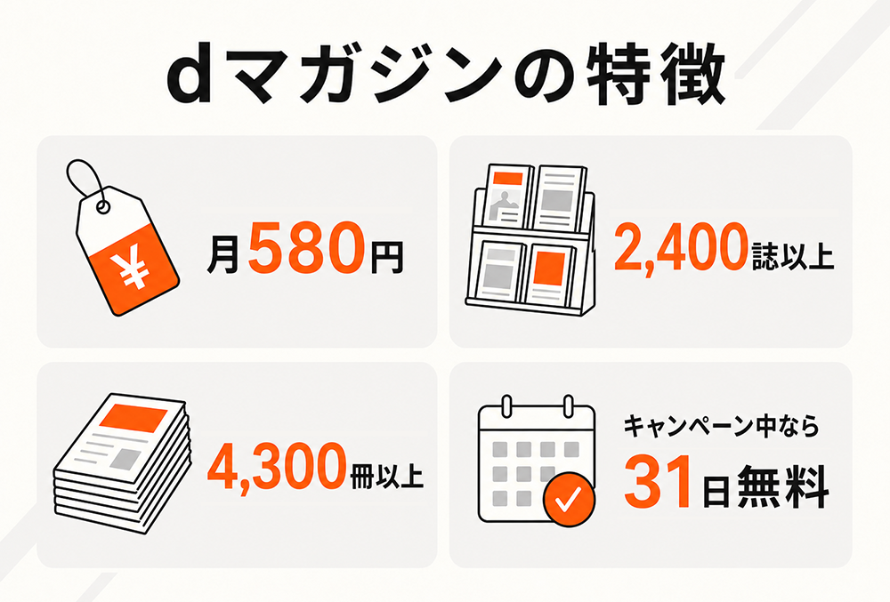 dマガジンの特徴。月額580円、2,400誌以上・4,300冊以上が対象で、キャンペーン中は初回31日間無料