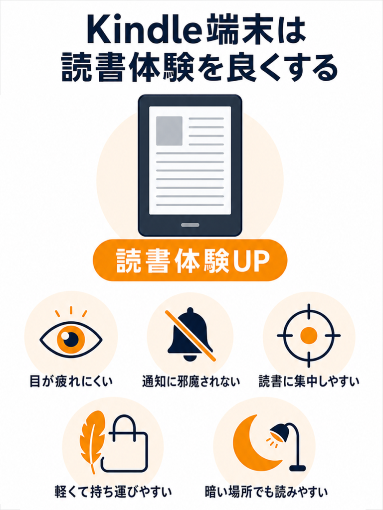 Kindle端末が読書体験を良くすることを示す図。目が疲れにくい、通知に邪魔されない、読書に集中しやすい、軽くて持ち運びやすい、暗い場所でも読みやすい。