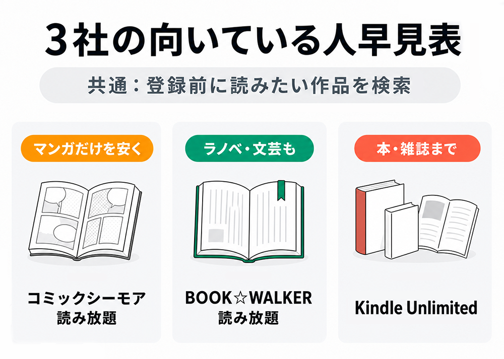 マンガ読み放題3社の向いている人早見表。マンガだけを安く読むならコミックシーモア読み放題、ラノベ・文芸も読むならBOOK☆WALKER読み放題、本・雑誌まで読むならKindle Unlimited。登録前に読みたい作品の検索が必要。