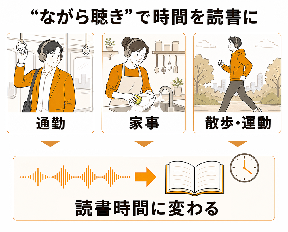通勤、家事、散歩・運動のながら聴きを読書時間に変えることを示す図。