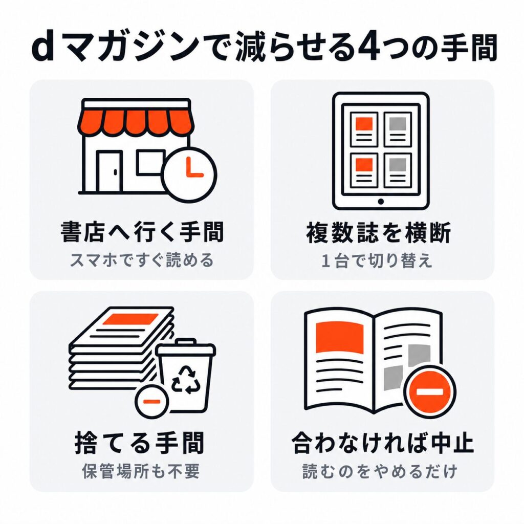dマガジンで減らせる4つの手間。書店へ行く手間、複数誌を横断する手間、捨てる手間と保管場所、合わなければ読むのをやめるだけで中止できる