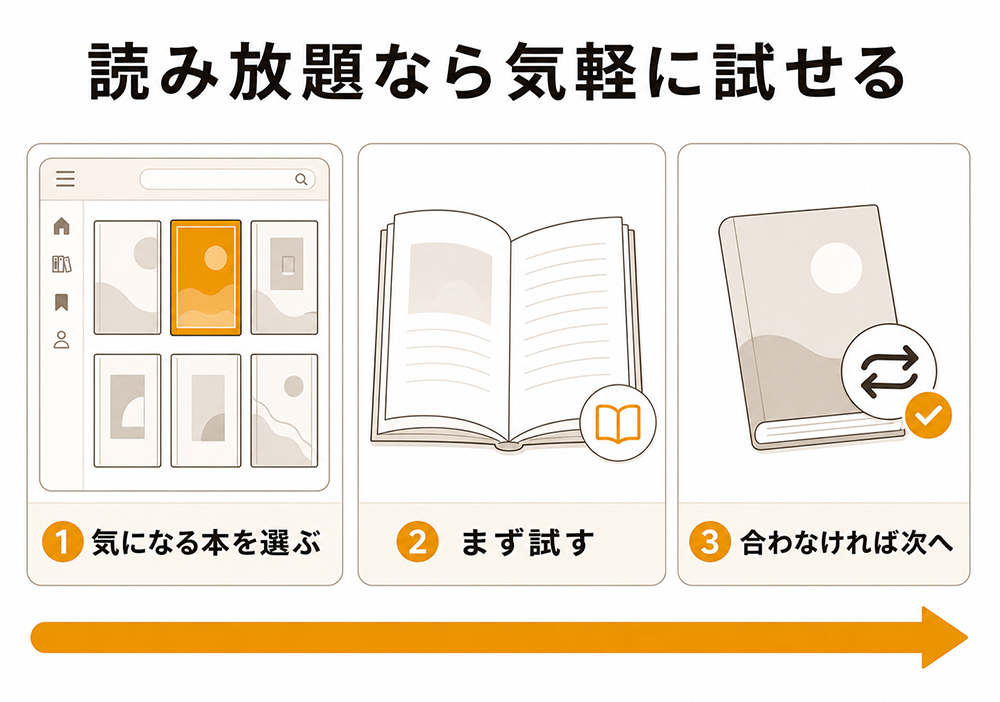 読み放題サービスで気になる本を選び、まず試し、合わなければ次の本へ進める流れを示す図。