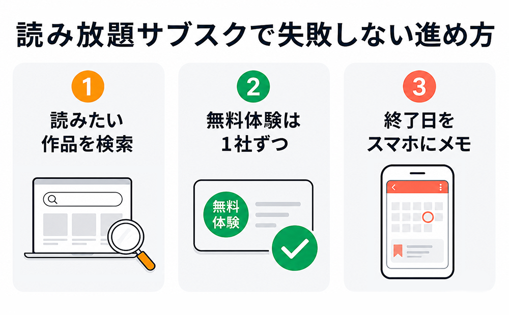読み放題サブスクで失敗しない進め方。1、読みたい作品を検索する。2、無料体験は1社ずつ試す。3、終了日をスマホにメモする。